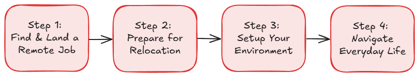 4 Steps to Becoming A Digital Nomad in Spain Flowchart